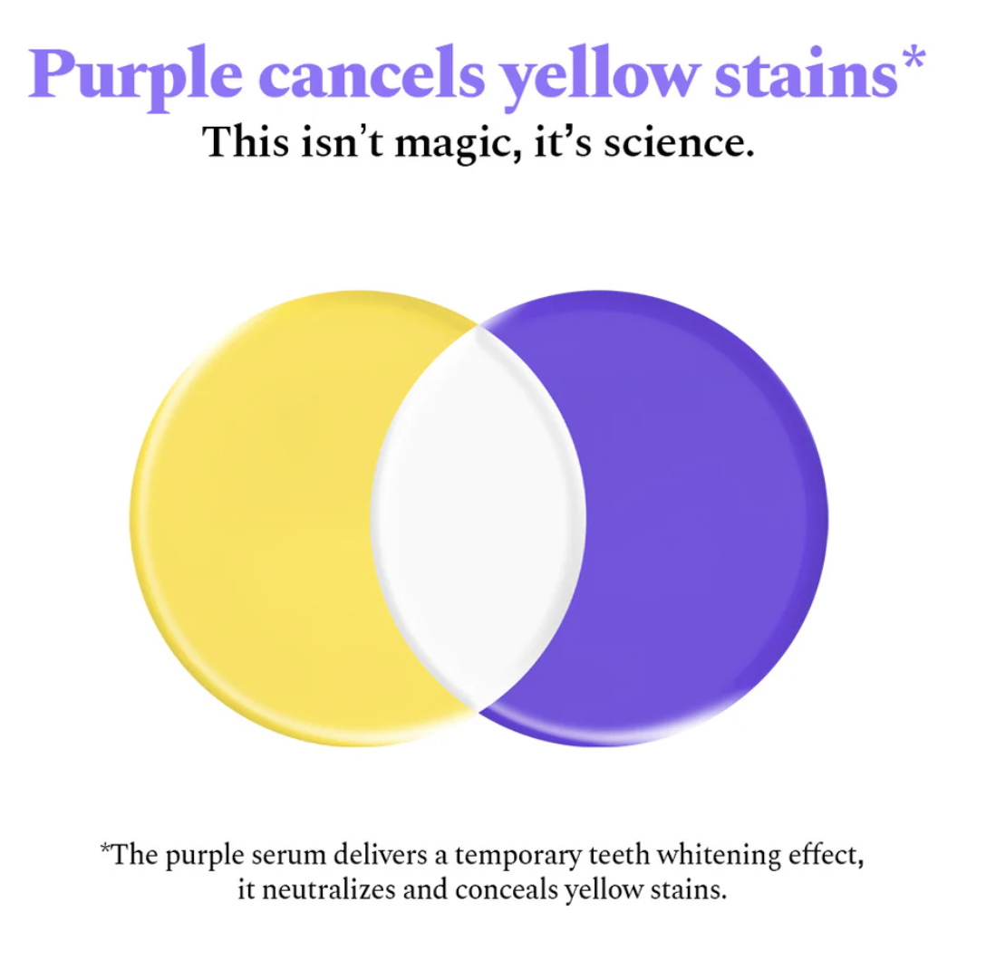 Yellow and purple sit on opposite sides of the color wheel - purple pigment optically cancels yellow stain tones.